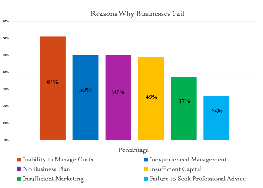 6 Reasons Why Businesses Fail And How To Avoid Being Next